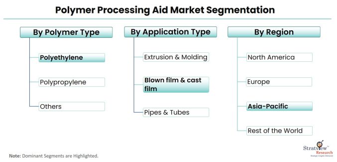 Polymer-Processing-Aid-Market-Segmentation